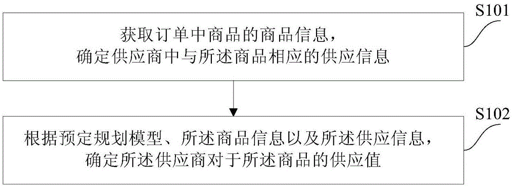 用于调货比价的方法和装置与流程