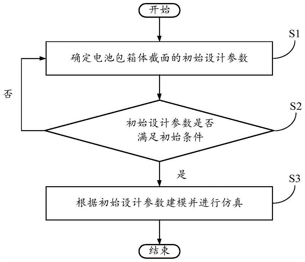 电池包箱体截面设计方法与流程