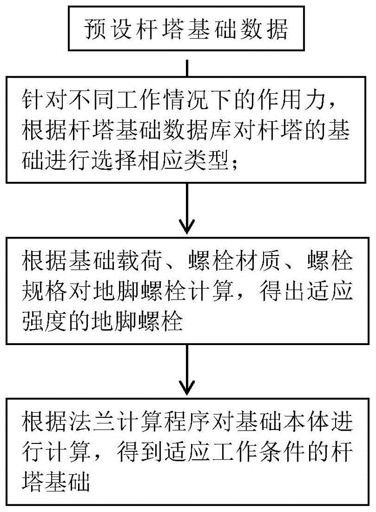 一种制作送电线路杆塔基础的方法与流程