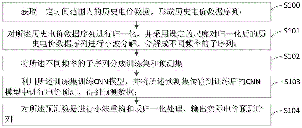 一种电力现货市场的电价预测方法及装置与流程