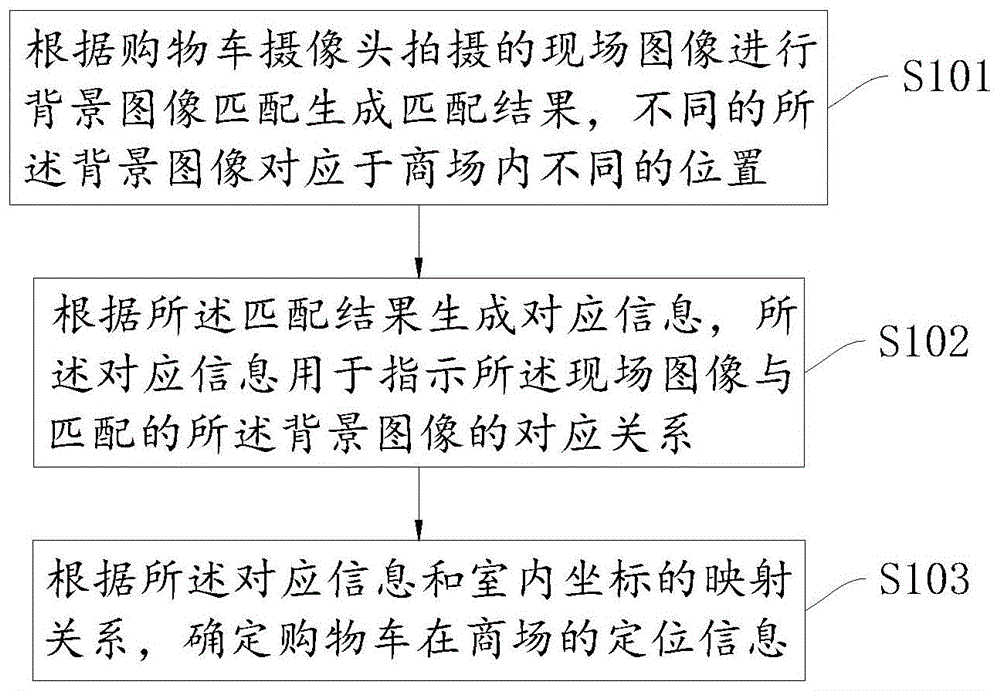 基于图像识别的购物车定位方法、装置、设备及存储介质与流程