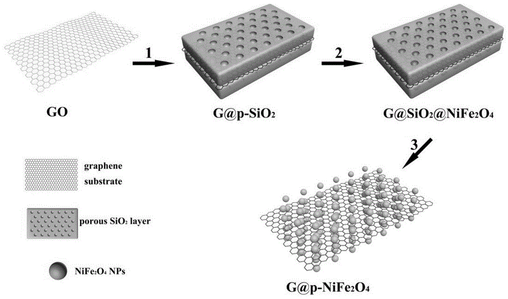 一种多孔NiFe2O4石墨烯复合材料及其制备方法和应用与流程