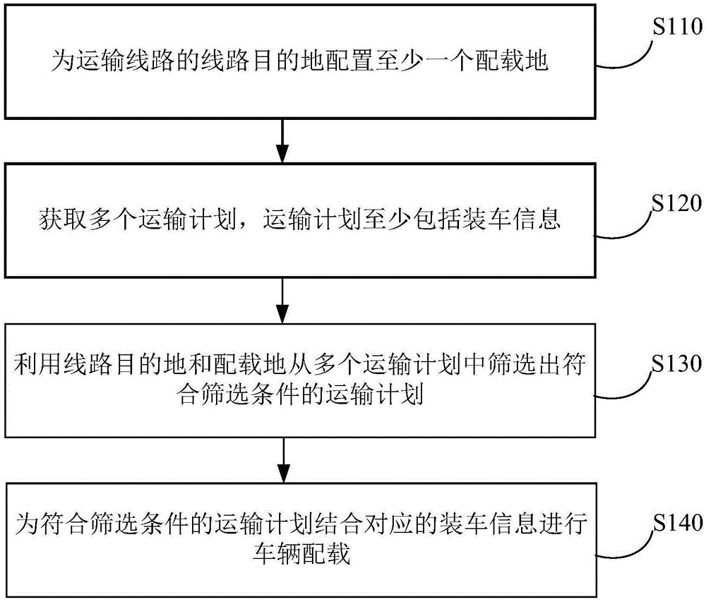 运输线路配载方法、装置、电子设备及计算机可读介质与流程