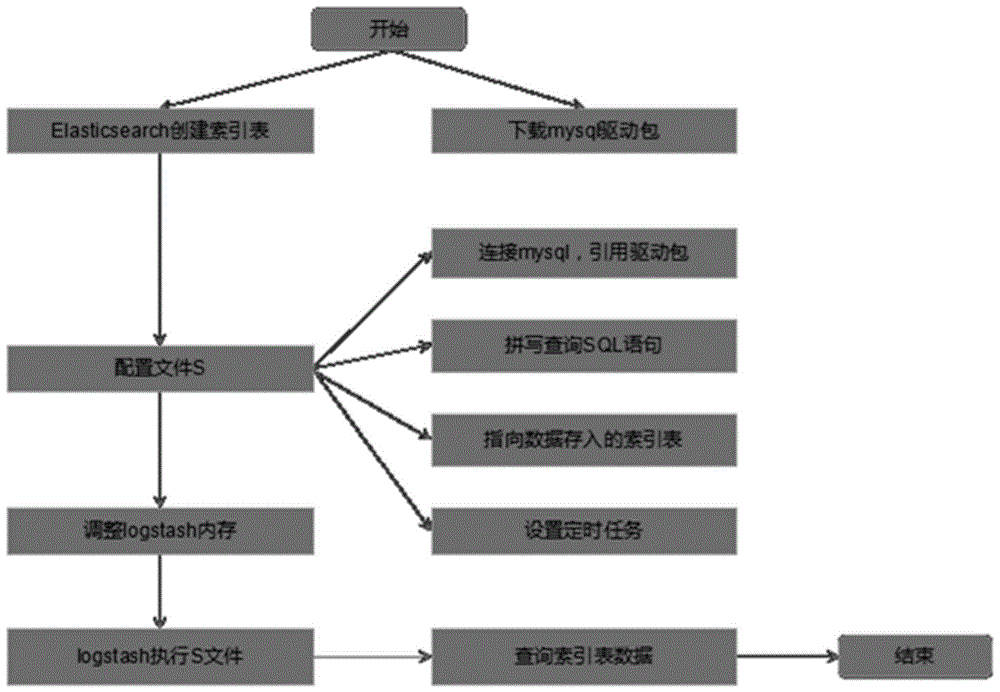 基于LOGSTASH的批量数据导入方法与流程