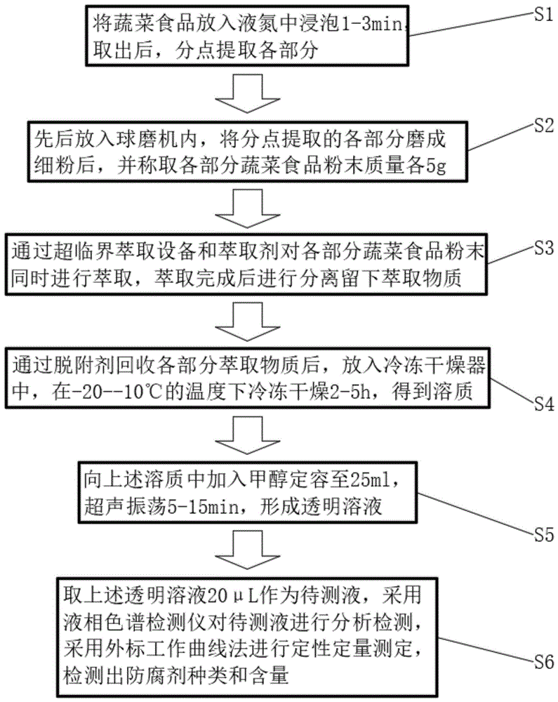 一种基于超临界流体萃取的蔬菜食品多点检测方法与流程