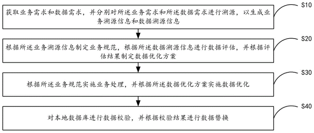 基于双螺旋管理的数据质量校验方法及系统与流程