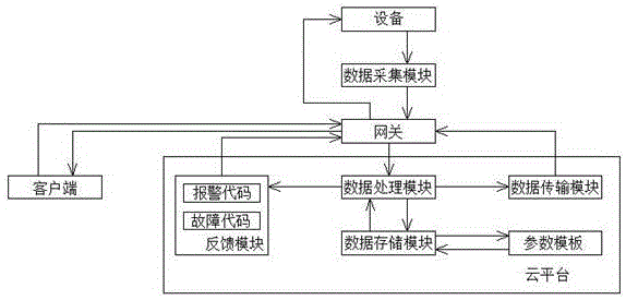 基于云平台的远程智慧运维服务管理系统的制作方法