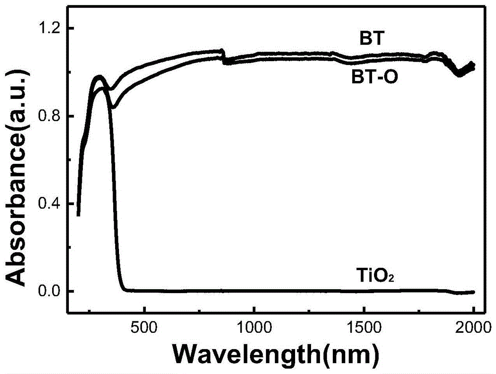 一种高分散铂负载表面修饰的黑色二氧化钛光催化剂、制备方法及其应用与流程