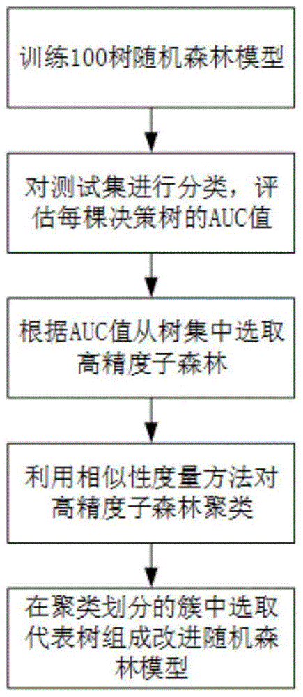 本发明属于随机森林分类技术领域,具体涉及一种基于随机森林的个人