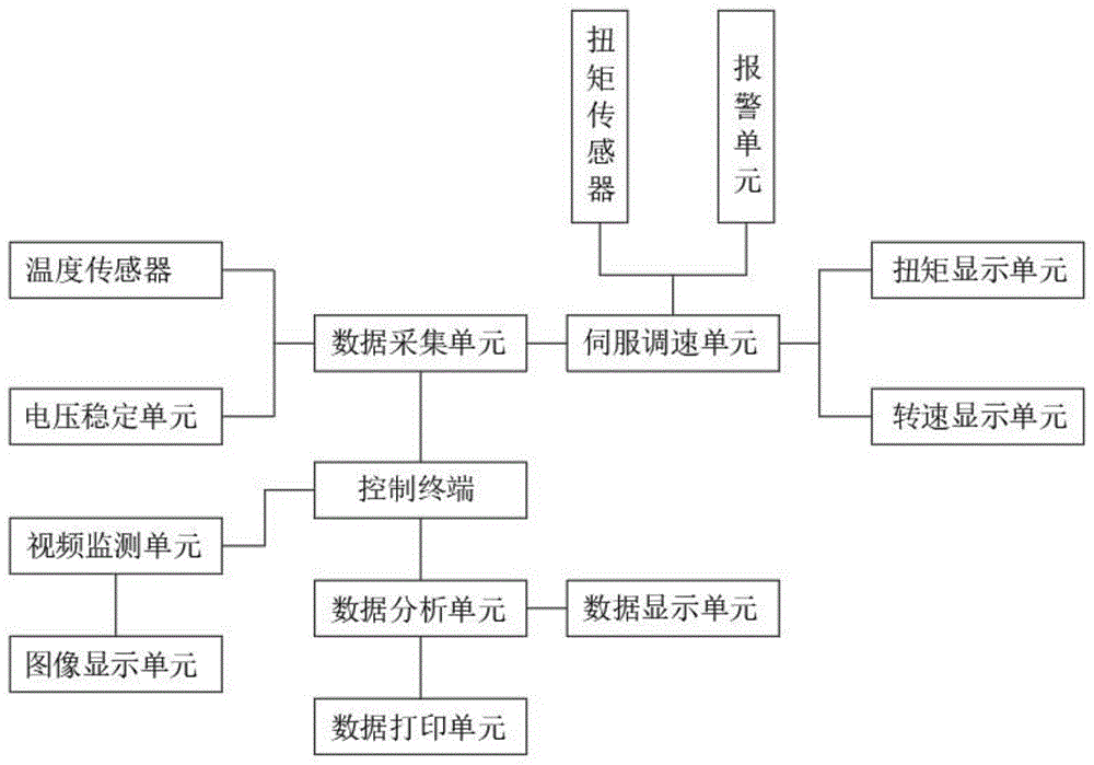 一种金属切削液性能测试设备控制系统的制作方法