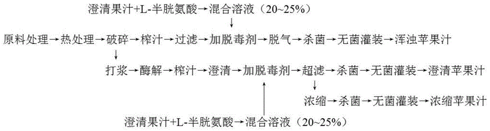 一种果汁中棒曲霉素的消减方法和果汁的安全生产方法与流程