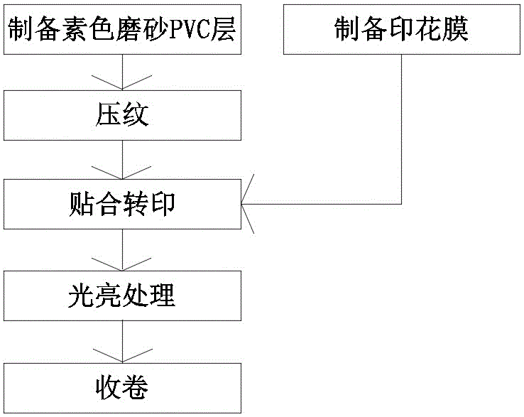 素色磨砂压纹PVC台布及其生产工艺的制作方法