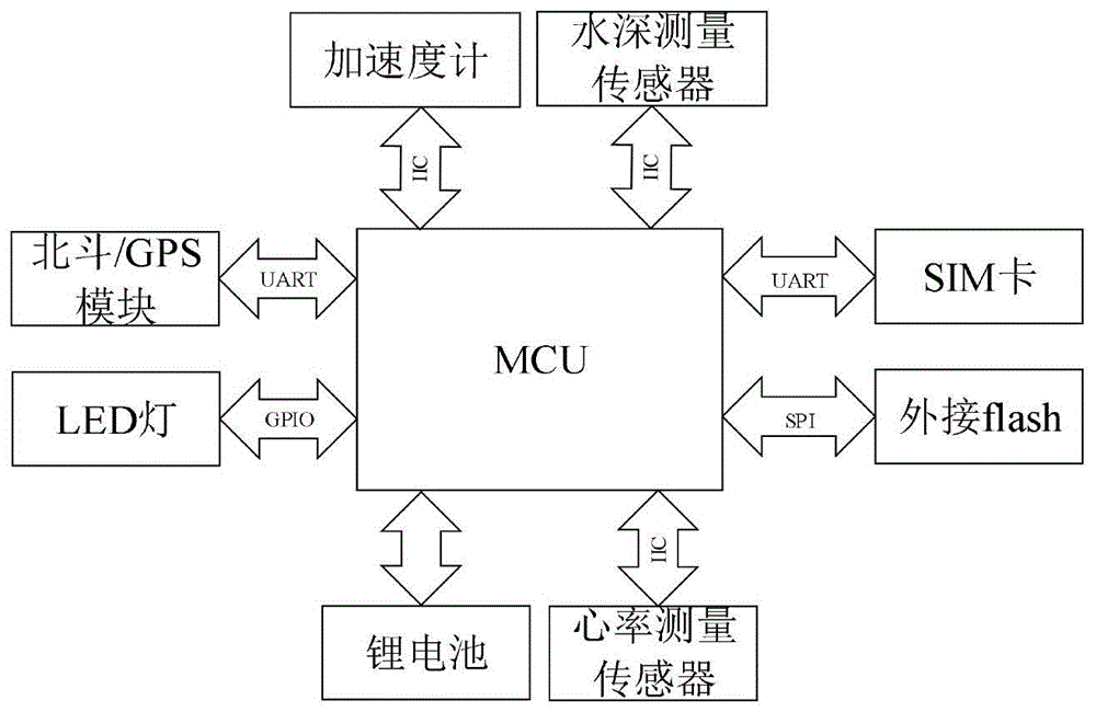 一种基于多传感器检测和GNSS定位的溺水检测方法以及设备与流程