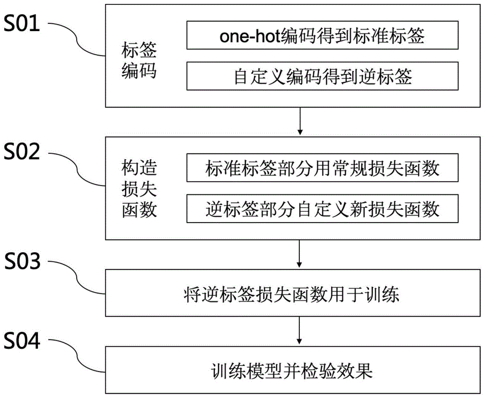 一种构造逆标签及其损失函数的方法与流程