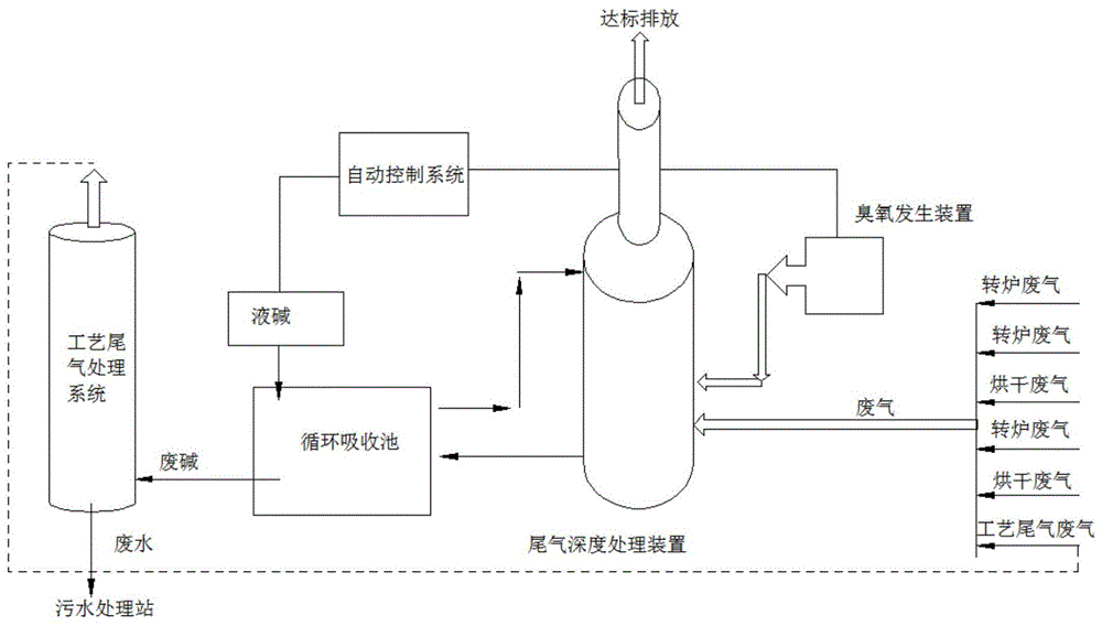 一种新型尾气处理工艺的制作方法