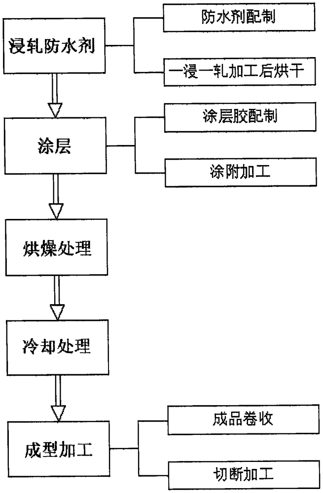 再生涤纶的防水工艺的制作方法