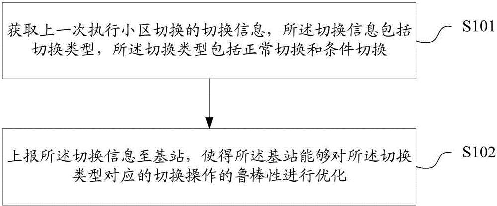 切换信息上报、切换鲁棒性优化方法及装置、存储介质、用户设备、基站与流程