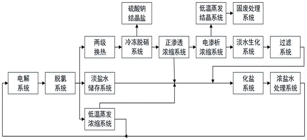 一种离子膜电解脱氯淡盐水回收利用系统及利用方法与流程