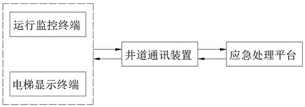 电梯应急指挥的应急处理平台的制作方法