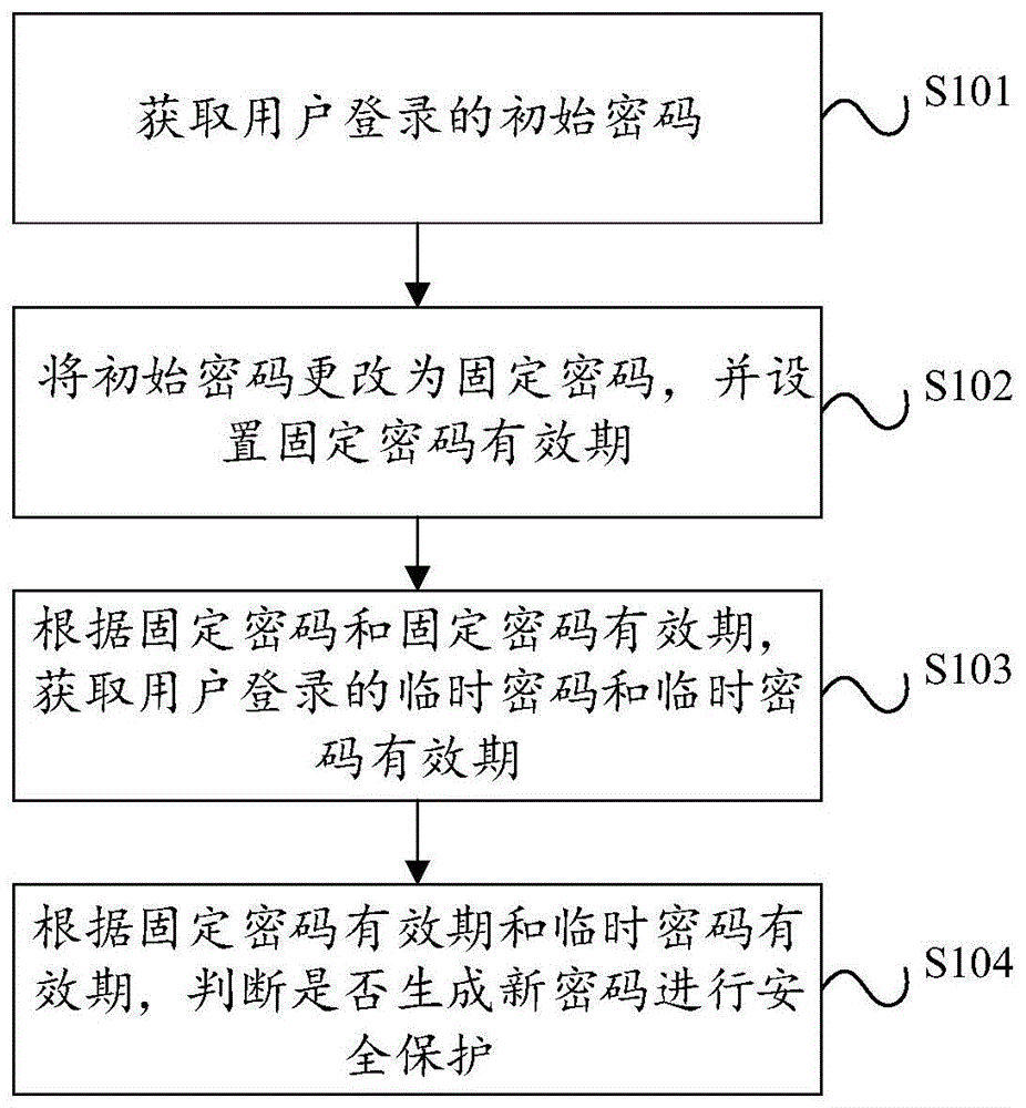 保护服务器密码安全的方法和装置与流程