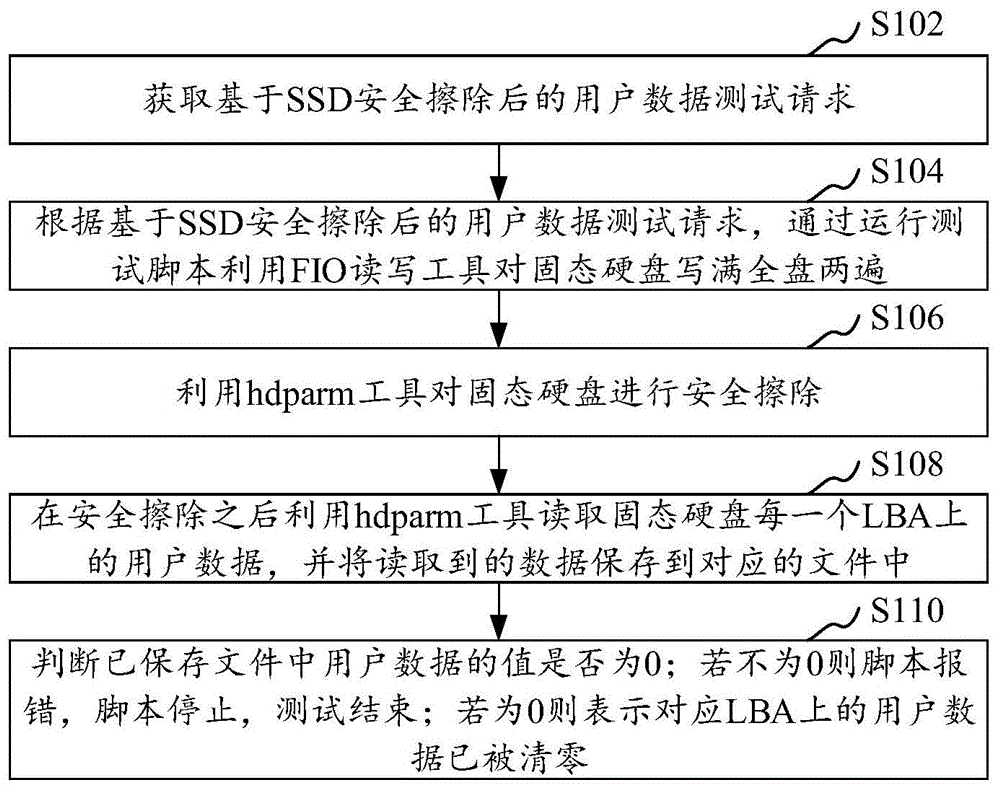 基于SSD安全擦除后的用户数据测试方法和装置与流程