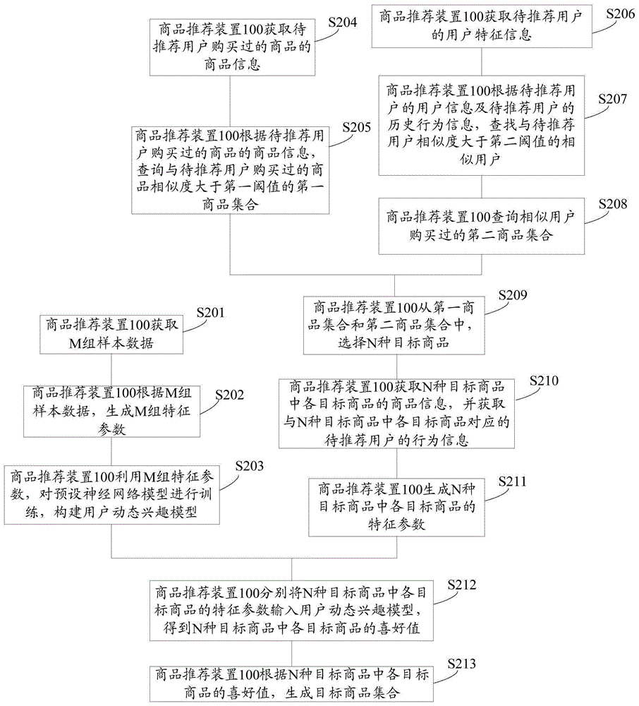 一种商品推荐方法及装置与流程