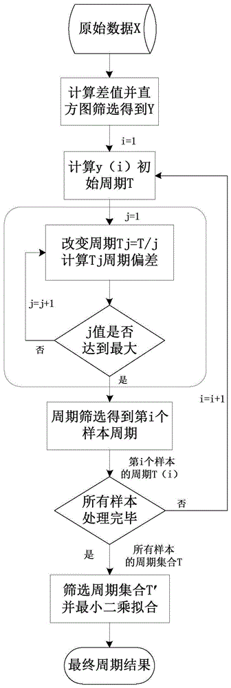 一种基于直方图筛选及最小二乘拟合的序列周期估计方法与流程