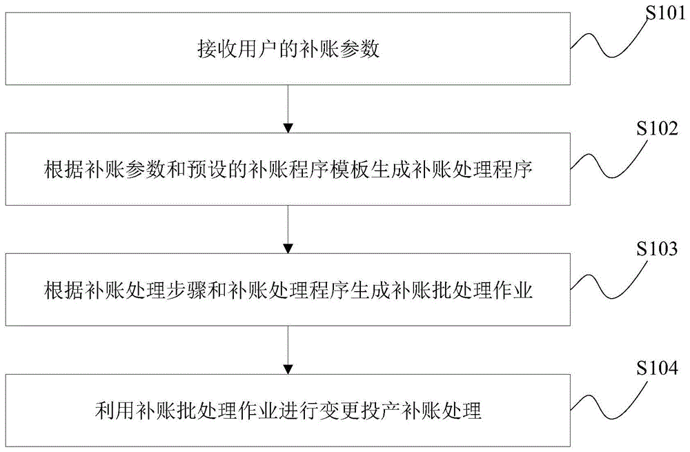 一种银行业务系统变更投产补账方法及装置与流程