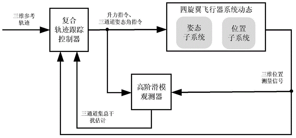 一种四旋翼无人机圆形轨迹主动抗干扰跟踪控制方法与流程