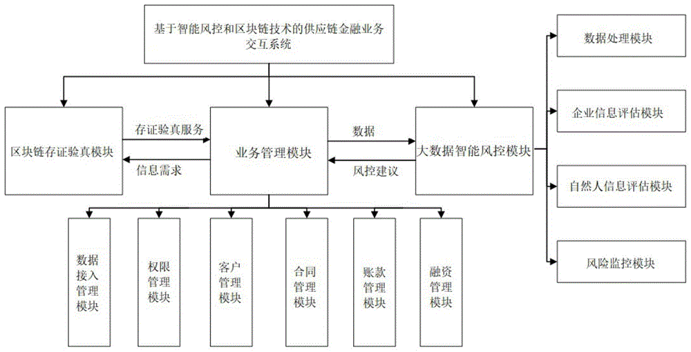 基于智能风控和区块链技术的供应链金融业务交互系统的制作方法