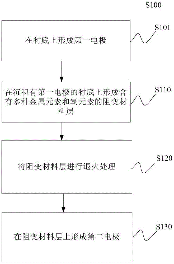 阻变存储器件的制备方法及阻变存储器件与流程