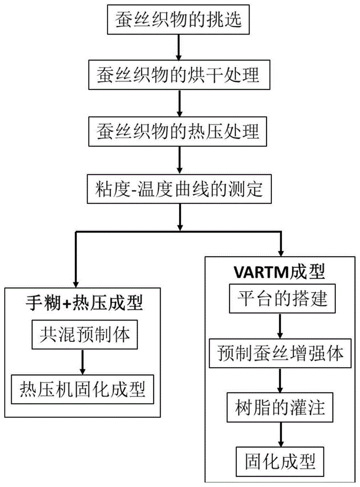 一种天然桑/柞蚕丝织物增强环氧树脂复合材料的制备方法与流程