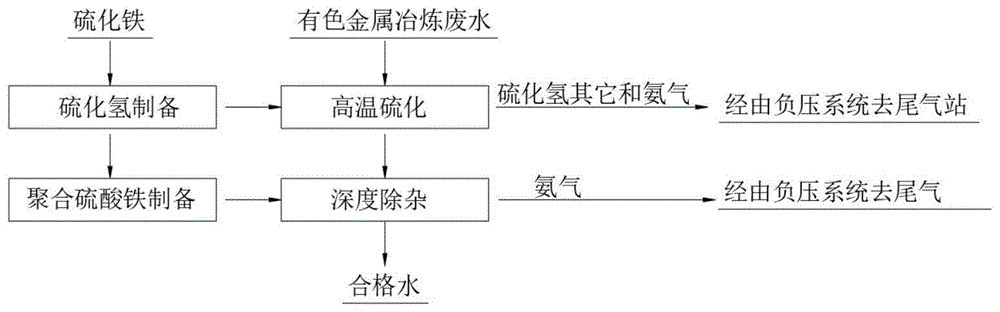 一种冶炼废水去除重金属及氨氮的方法与流程