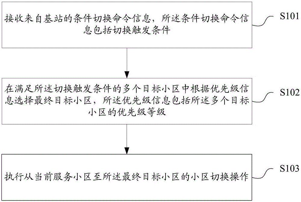 小区切换、RRC重建立方法及装置、存储介质、用户设备与流程