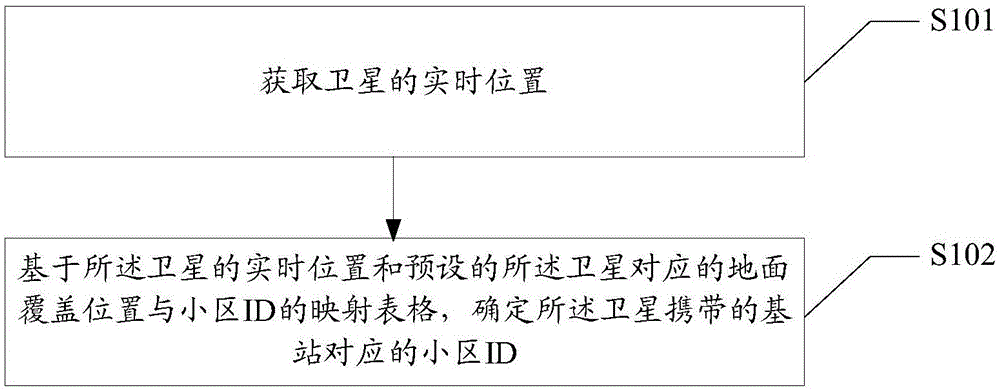 小区ID的确定及获取方法、网络设备、终端、可读介质与流程