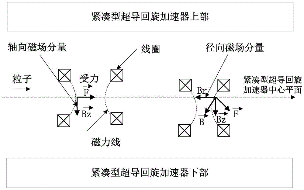 一种紧凑型回旋加速器中超导线圈的轴向对中方法与流程