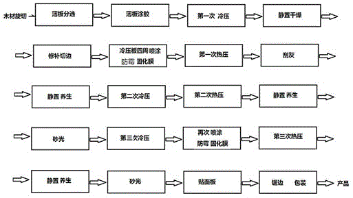 防霉多层桉木板及其生产方法与流程