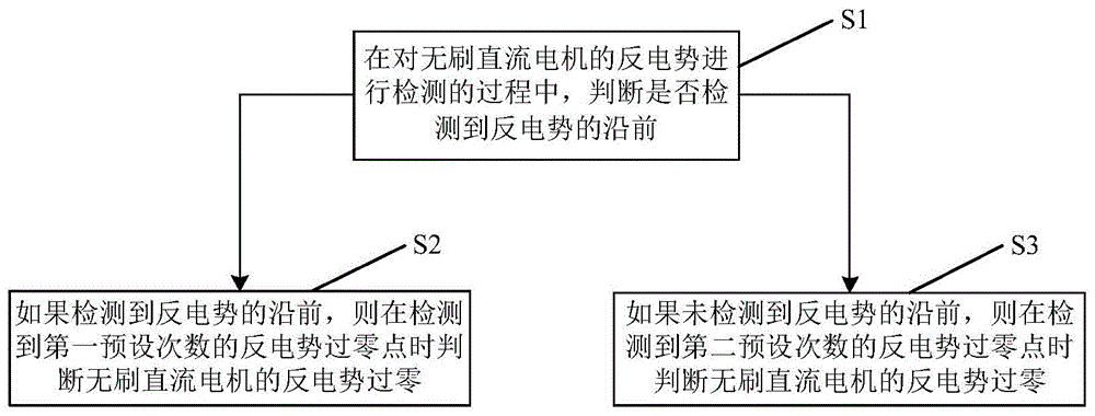 吸尘器、电机的反电势过零检测方法、装置和控制系统与流程