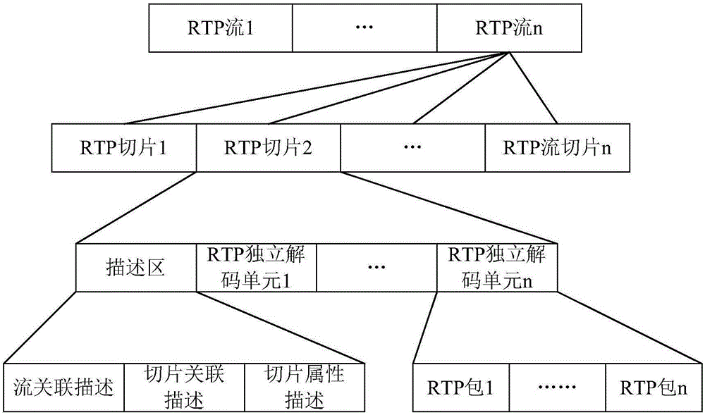 基于切片的RTP流传输方法、装置、终端及服务器与流程