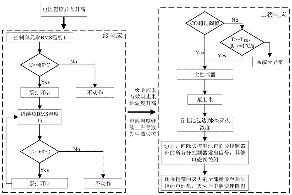 一种锂离子电池电动汽车安全防护方法与流程