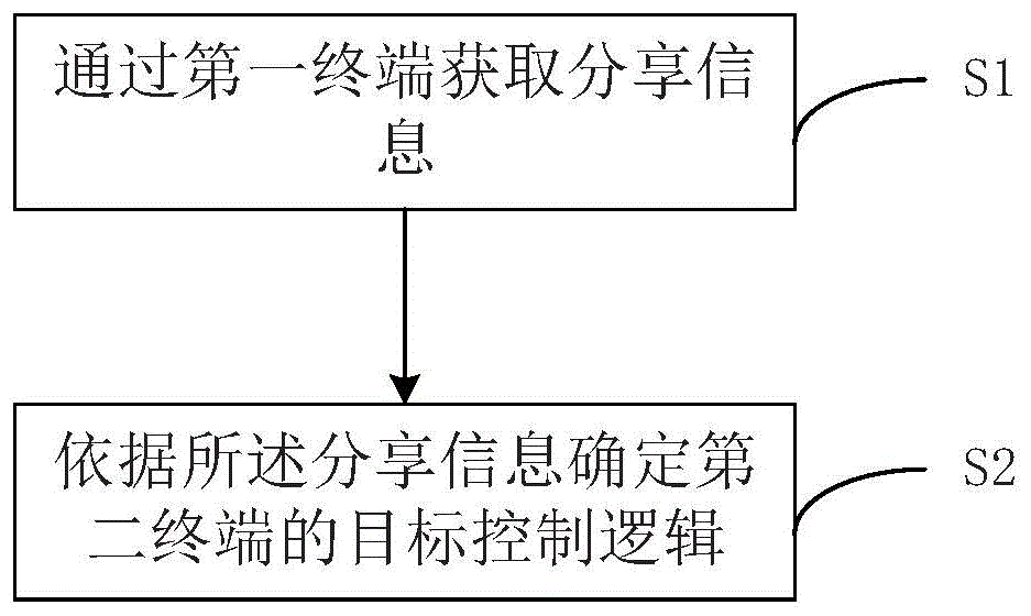 分享方法、分享系统及计算机可读存储介质与流程