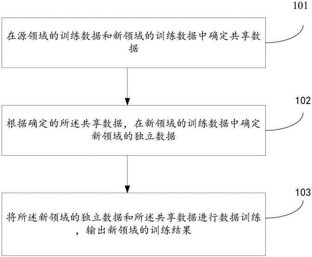 数据训练方法和装置与流程