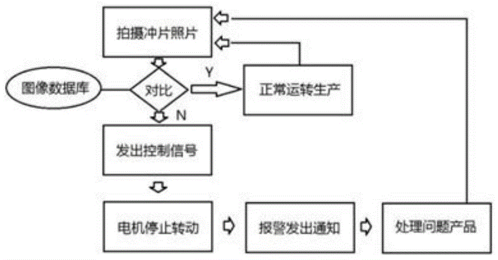 一种基于工业云的冲片涂漆流水线在线视觉监测方法与流程