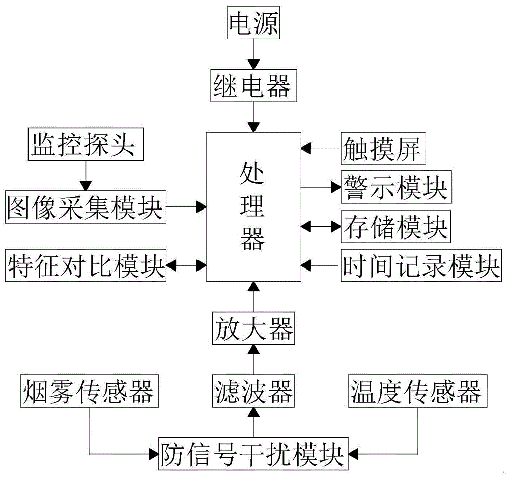 基于物联网的高校综合实训场所安防监管智慧化管理终端的制作方法