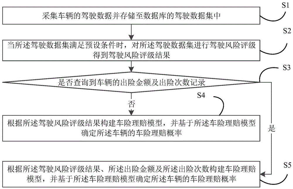 智能车险理赔概率预测方法、装置及计算机可读存储介质与流程