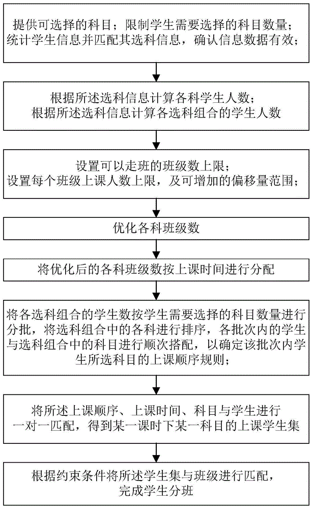 一种走班制下智能选科分班方法及系统与流程