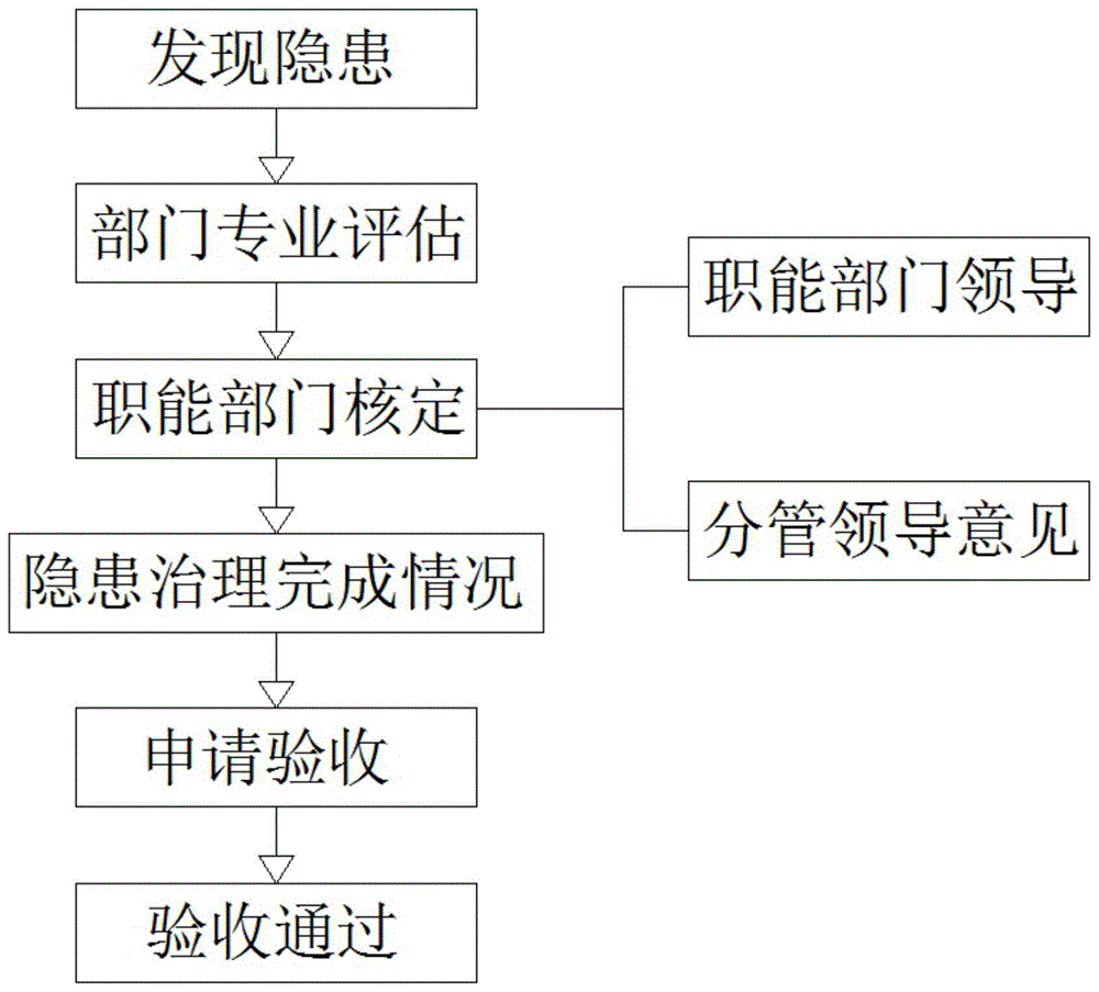 一种火电厂安全生产事故隐患排查治理管理系统的制作方法