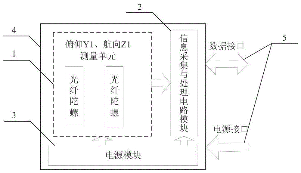 一种民用运载火箭控制用光纤速率陀螺组合的制作方法