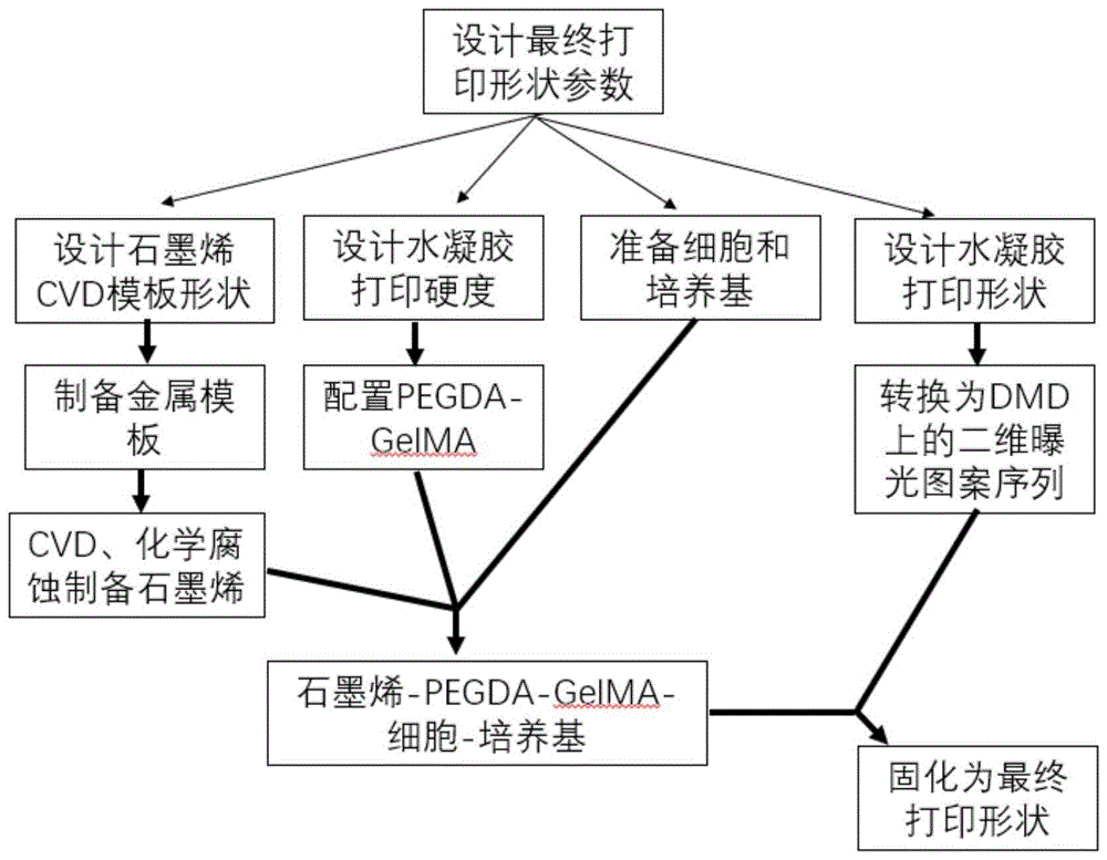 负载细胞的三维泡状石墨烯-PEGDA-GelMA光固化生物材料、制备方法和应用与流程