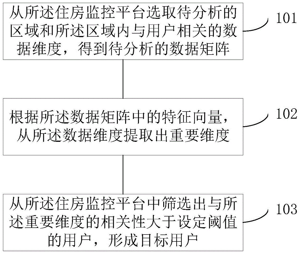 基于住房监控平台的数据分析方法及装置与流程